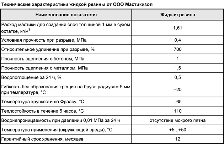 Расход гидроизоляции обмазочной на 1 м2 в ванной комнате