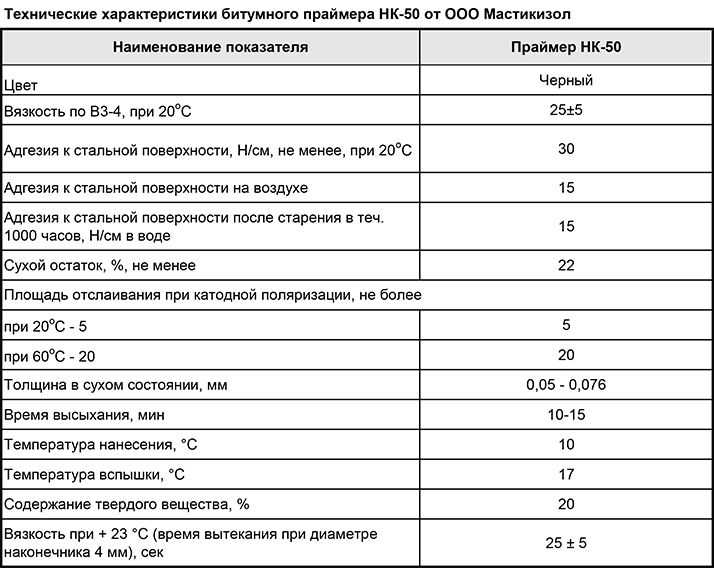 Плотность мастики битумной кг/м3. Битумная мастика удельный вес кг/м3. Объемный вес битумно-полимерной мастики. Мастика ТЕХНОНИКОЛЬ 71 технические характеристики.