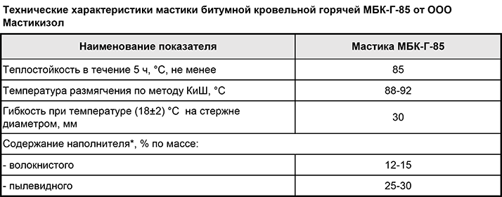 Виды кровельных мастик. Мастика гидроизоляционная расход на 1 м2. Расход битумной мастики на 1 м2. Мастика битумно-полимерная расход на м2. Расход мастики для кровли.