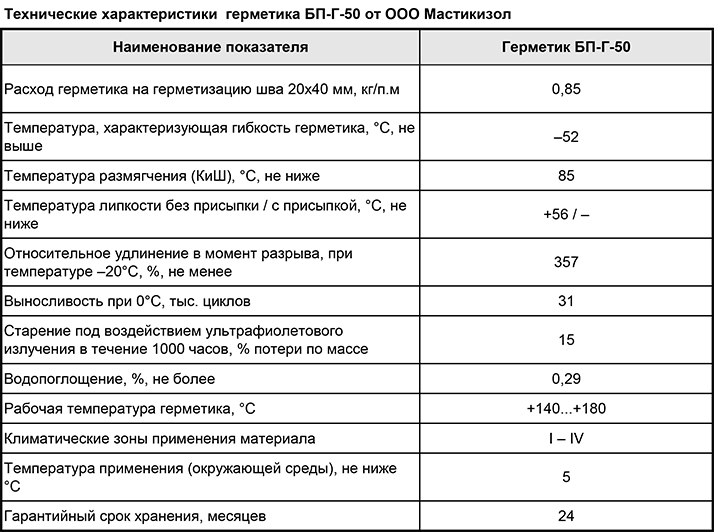 Какую температуру выдержит силиконовый. Паспорт на герметик БП-г50. Плотность БП-г50 герметик. Герметик БП-Г-25 паспорт. Герметик Брит БП-г50 расход.