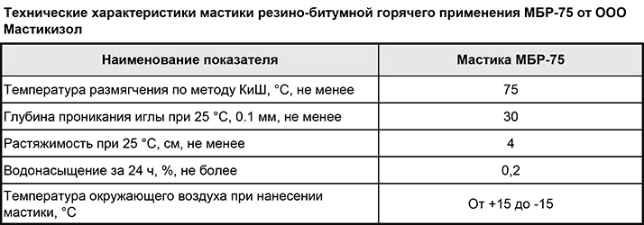Удельный вес мастики. Мбр 90 мастика характеристики. плотность мастики битумной кг/м3. дш 85 мастика характеристики. мастика битумная мбр-65 характеристики.