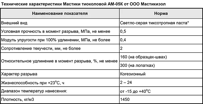 Удельный вес мастики. Плотность мастики битумной кг/м3. битумная мастика бм-3 расход на м2. битумная мастика бм3 расход. плотность мастики кг/м3.