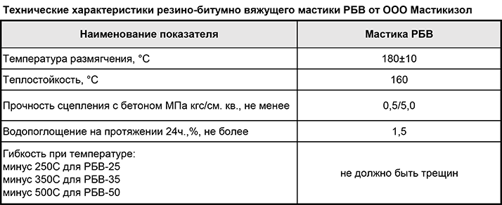 Технические характеристики резино-битумно вяжущего мастики РБВ от ООО Мастикизол Технические характеристики резино-битумно вяжущего мастики РБВ от ООО Мастикизол
